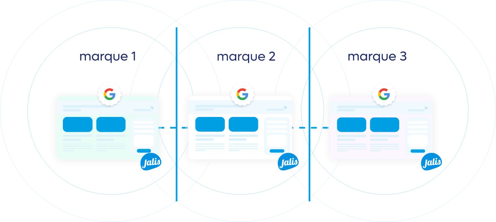 Stratégie Multisite par marques